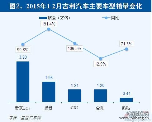 2015年1-2月吉利汽车分车型销量排行榜