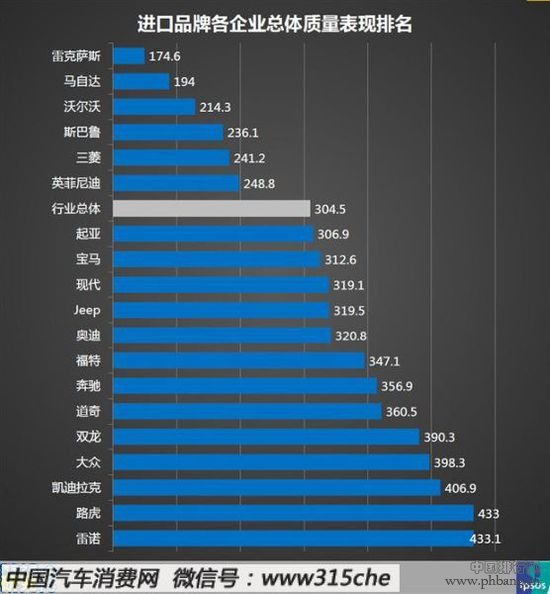 2014年国内进口汽车品牌质量排行榜