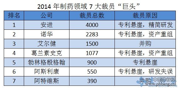2014年7大全球制药巨头裁员人数排行榜