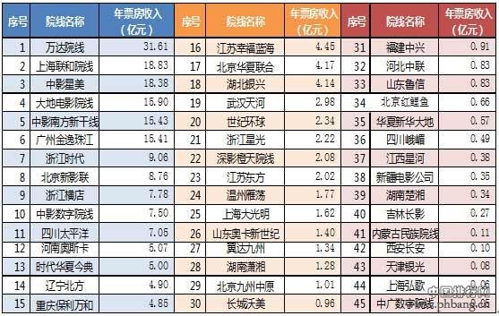 2015年全国城市电影院线票房排名