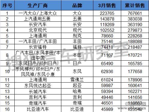 2015年3月国内乘用车品牌销量排行榜（完整榜单）