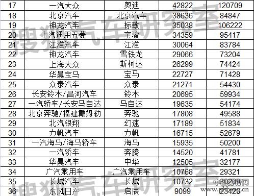 2015年3月国内乘用车品牌销量排行榜（完整榜单）