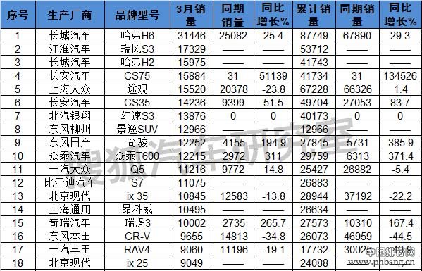 2015年3月国内SUV销量排行榜（完整榜单）