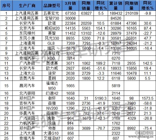 2015年3月国内MPV销量排行榜（全榜单）