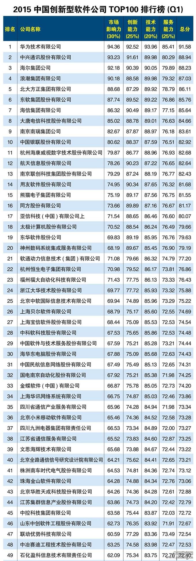 2015年一季度中国创新型软件公司排行榜TOP100