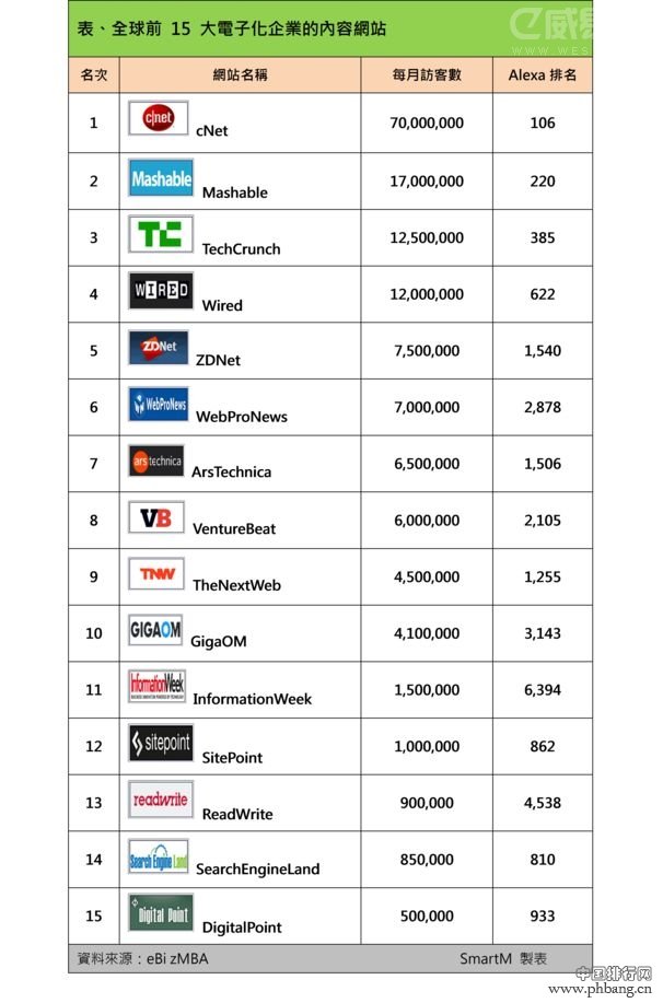 2014全球最流行的电子媒体网站排行榜TOP15