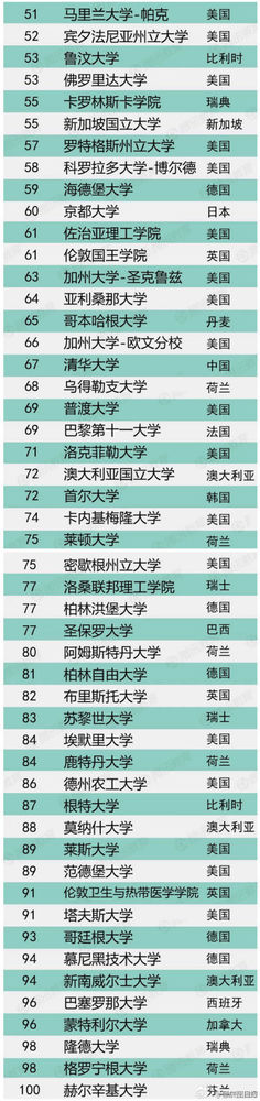 2015年全球500所最佳大学排行榜（全名单，US News版）