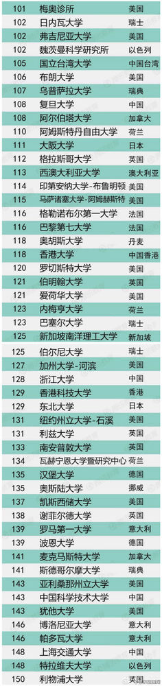 2015年全球500所最佳大学排行榜（全名单，US News版）