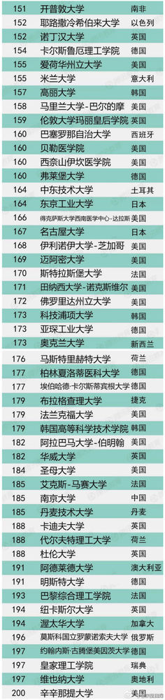 2015年全球500所最佳大学排行榜（全名单，US News版）