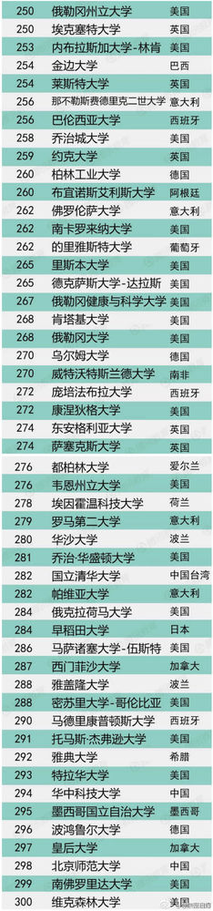 2015年全球500所最佳大学排行榜（全名单，US News版）