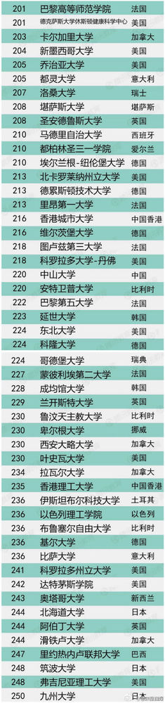 2015年全球500所最佳大学排行榜（全名单，US News版）