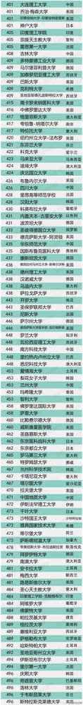 2015年全球500所最佳大学排行榜（全名单，US News版）
