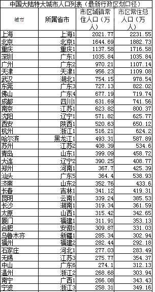 2014全国16个特大城市名单