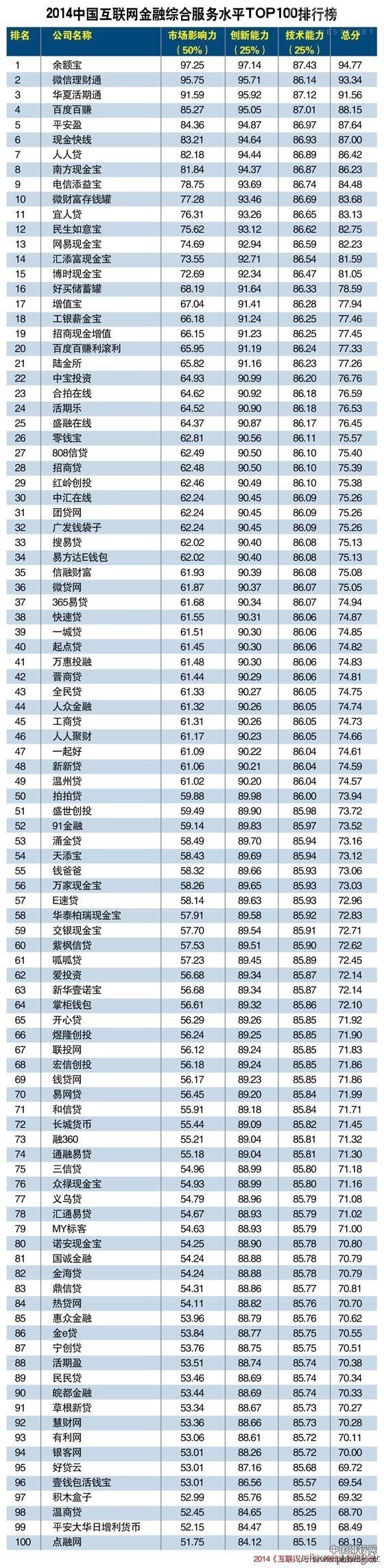 2014中国互联网金融综合服务水平排行榜TOP 100