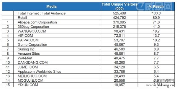 2014年度中国在线零售网站排名（TOP15）