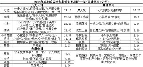 2014年票房过亿的国产电影和进口电影排行榜（全名单）