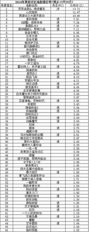 2014年票房过亿的国产电影和进口电影排行榜（全名单）