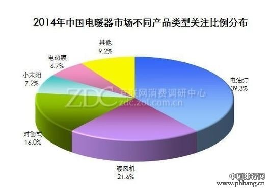 2014年中国电暖器市场品牌关注度排行榜
