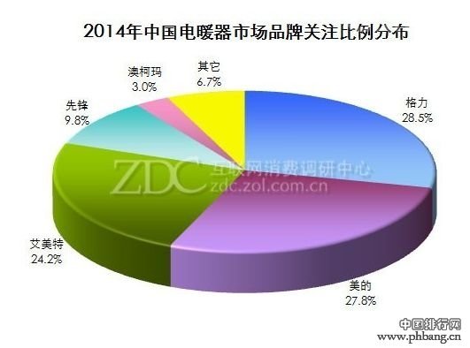 2014年中国电暖器市场品牌关注度排行榜