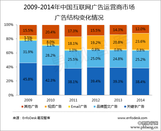 2014年中国互联网广告运营商市场收入份额排行