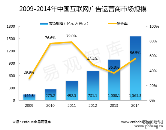 2014年中国互联网广告运营商市场收入份额排行