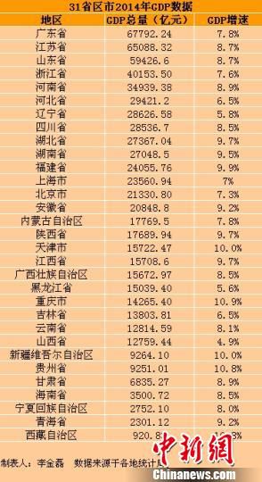 2014年中国31省份GDP数据