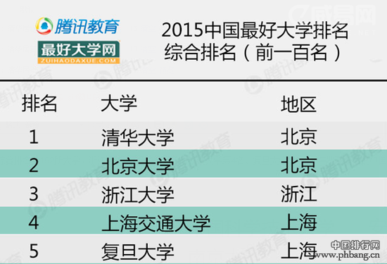 2015中国最好大学排名TOP100