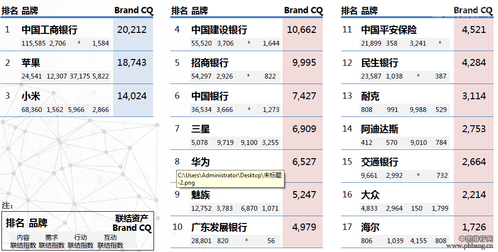 2014年品牌联结资产百强品牌榜