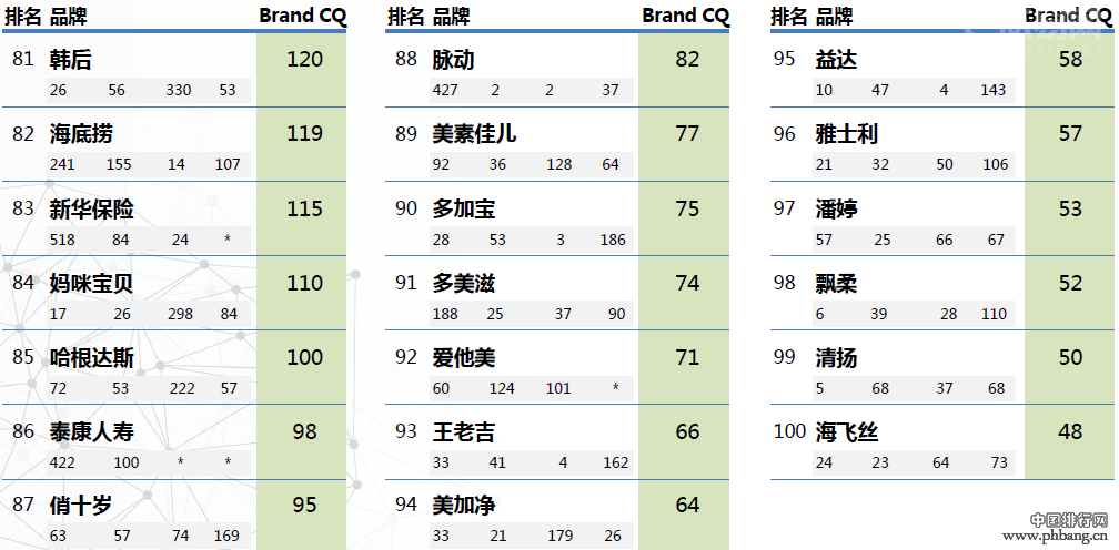 2014年品牌联结资产百强品牌榜