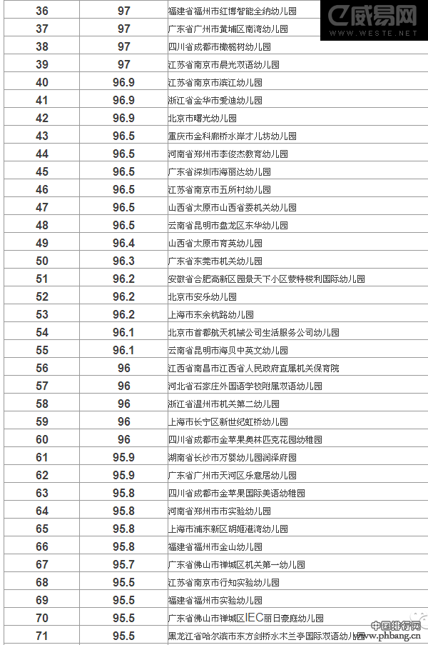 2015年中国大陆最佳幼儿园500强排行榜（全名单）