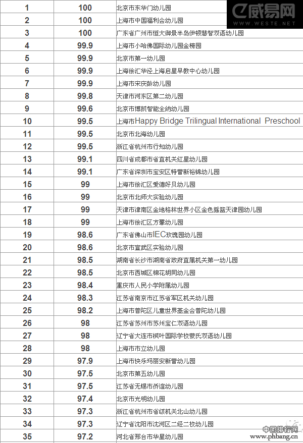 2015年中国大陆最佳幼儿园500强排行榜（全名单）