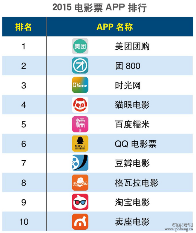 2015年第一季度电影票预定APP排行榜