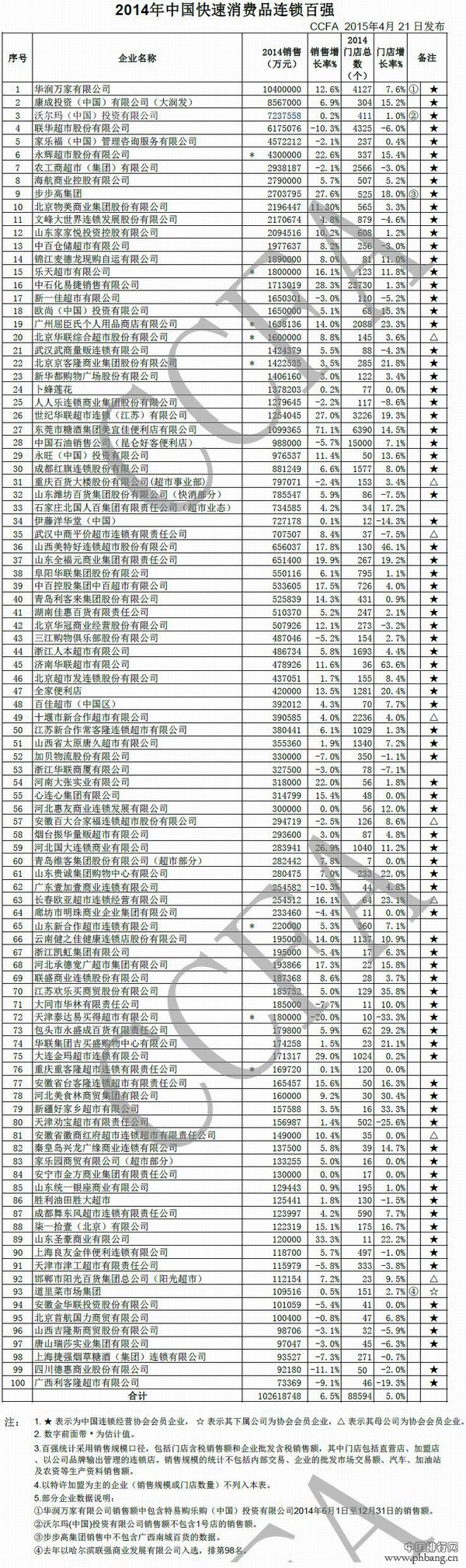 2014年中国快速消费品连锁百强名单