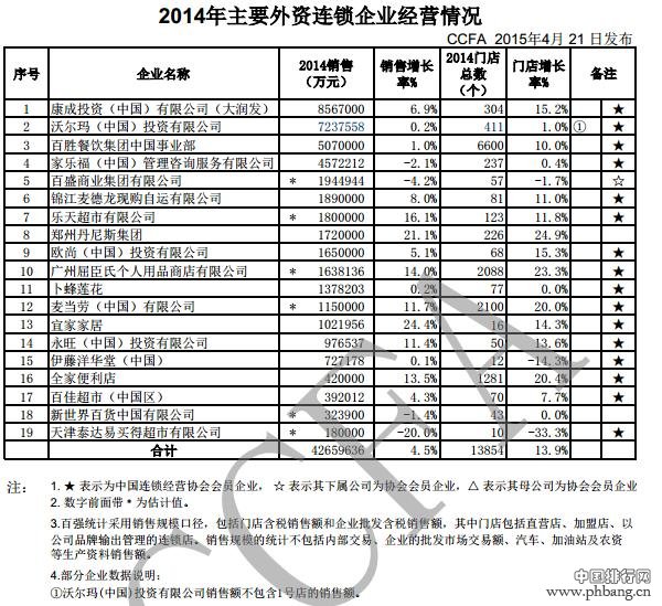 2014年主要外资连锁企业销售排名