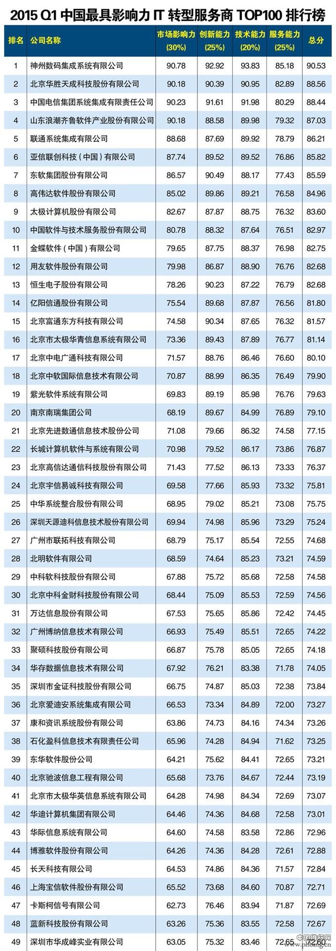 2015一季度中国最具影响力IT转型服务商排行榜TOP100