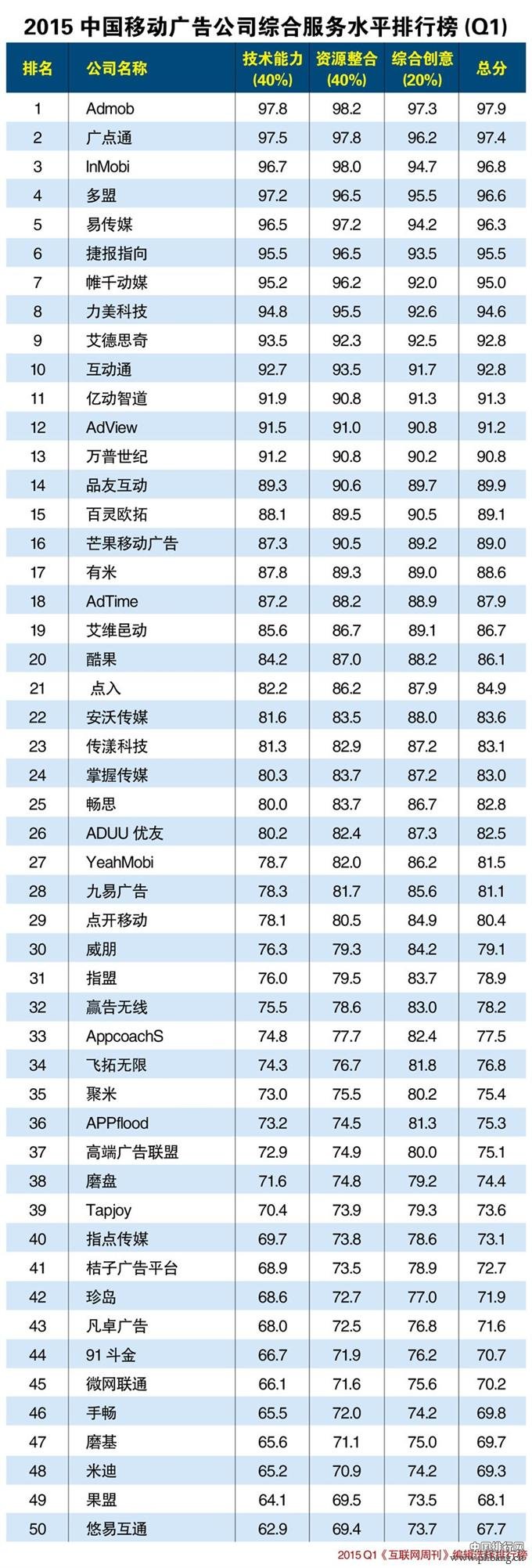 2015年一季度中国移动广告公司综合服务水平排行榜
