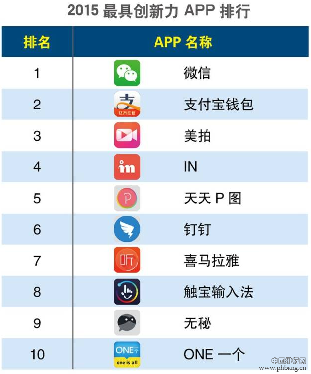 2015年第一季度最具创新APP排行榜