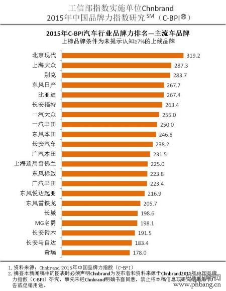 2015年C-BPI汽车行业主流车品牌力排行榜