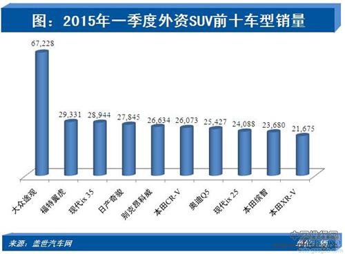 2015年1-3月外资品牌SUV销量排行榜 TOP10