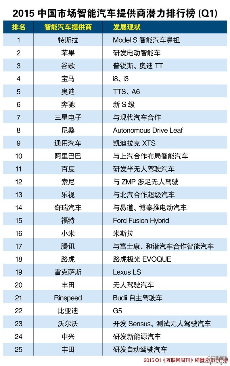 2015年一季度中国市场智能汽车提供商潜力排行榜