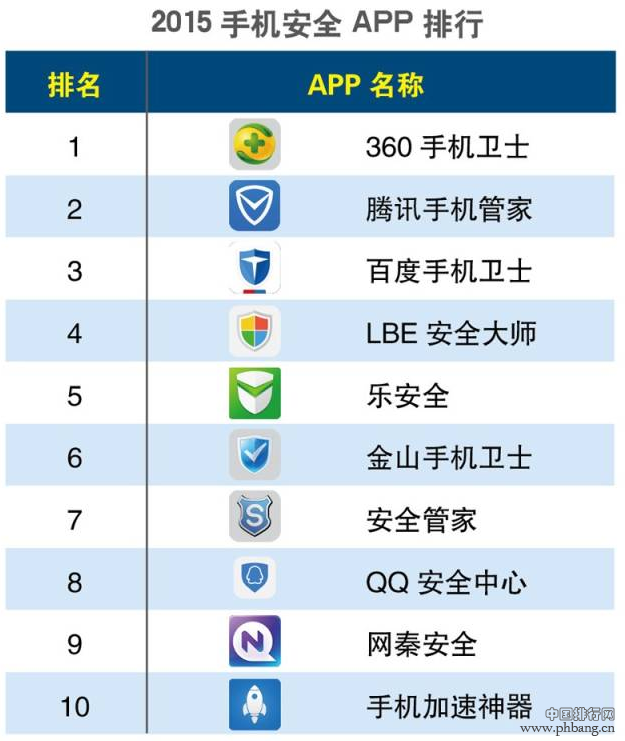 2015年第一季度手机安全APP排行榜