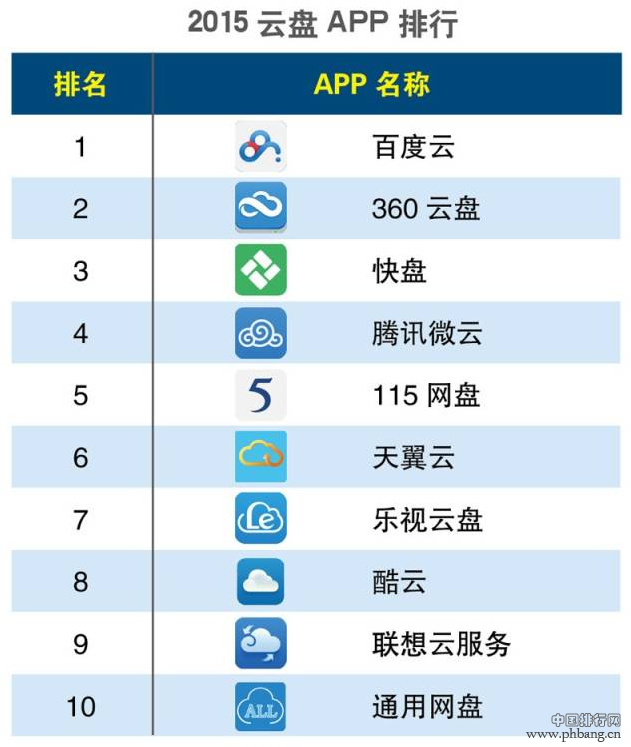 2015年第一季度云盘APP排行榜