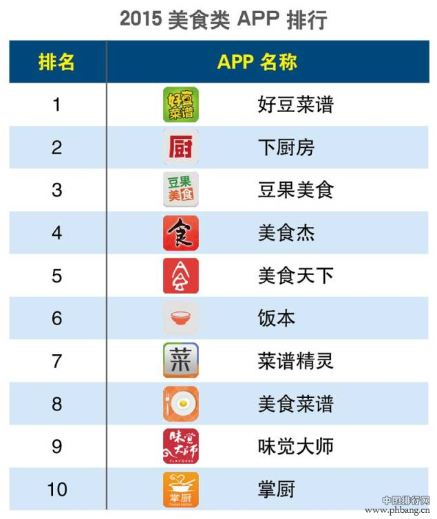 2015年第一季度美食类APP排行榜