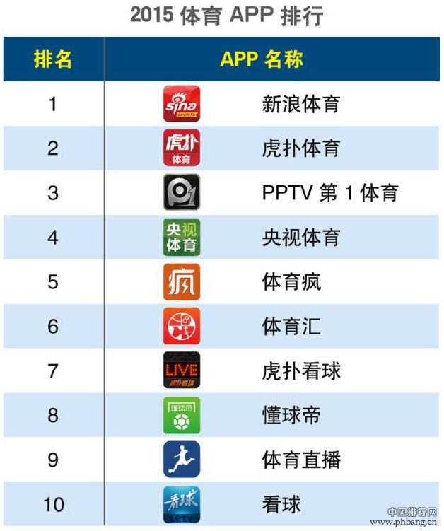 2015年第一季度体育类APP排行榜