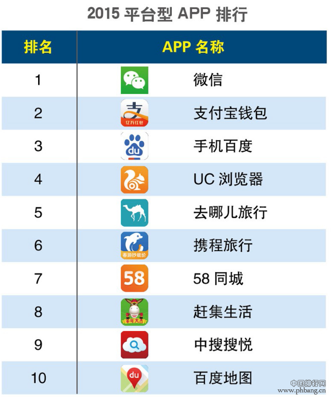 2015年第一季度平台型APP排行榜