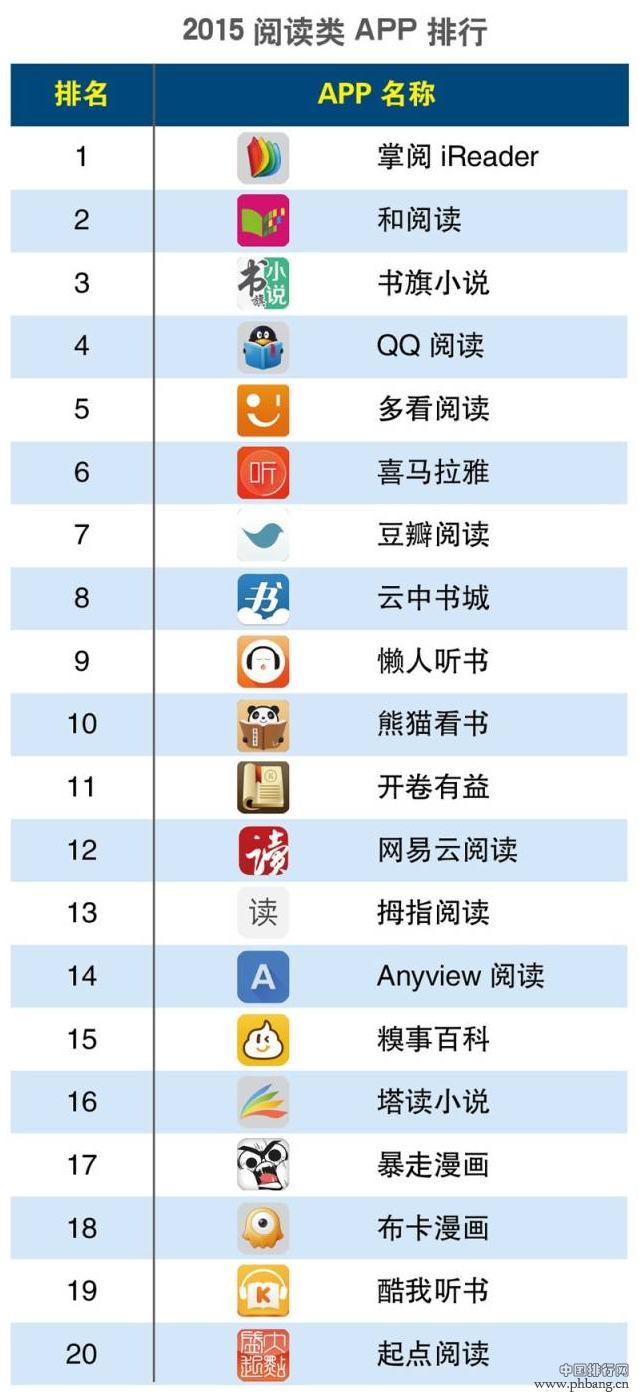 2015年第一季度阅读类APP排行榜