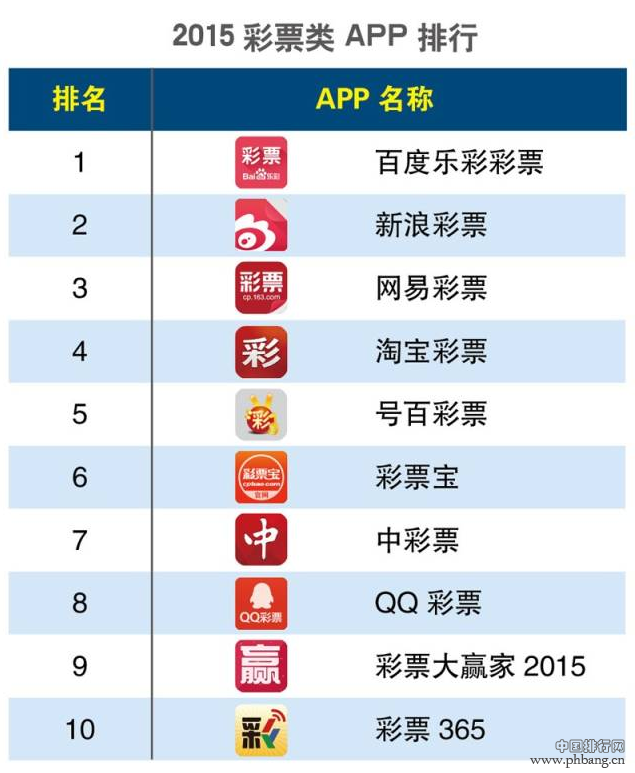2015年第一季度彩票类APP排行榜