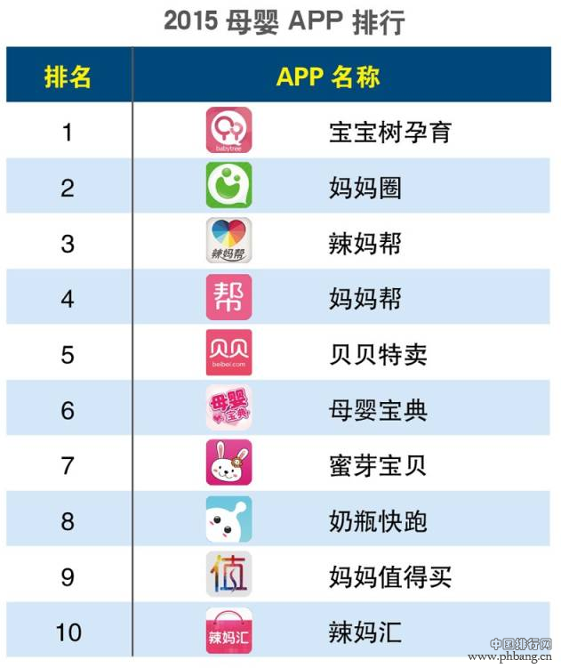 2015年第一季度母婴APP排行榜