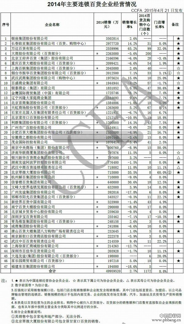 2014年主要连锁百货企业销售排名