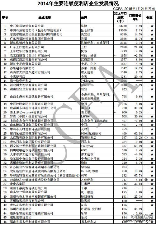 2014年主要连锁便利店企业销售排名